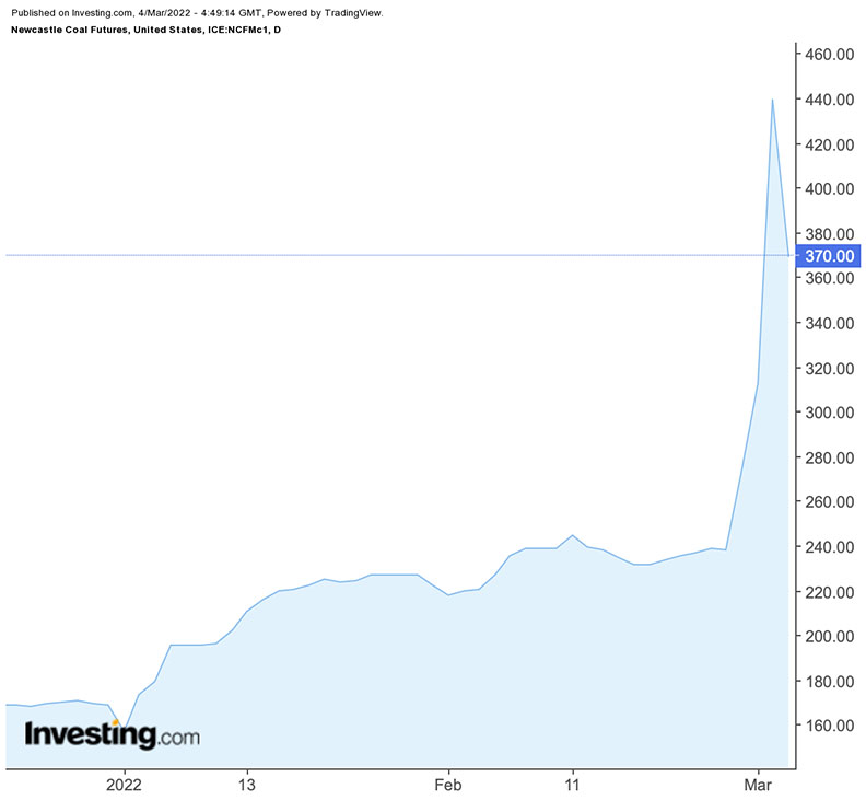 戰爭爆發以來，澳洲煤炭（Newcastle coal）期貨價格急遽飆漲。圖片來源／Investing.com。