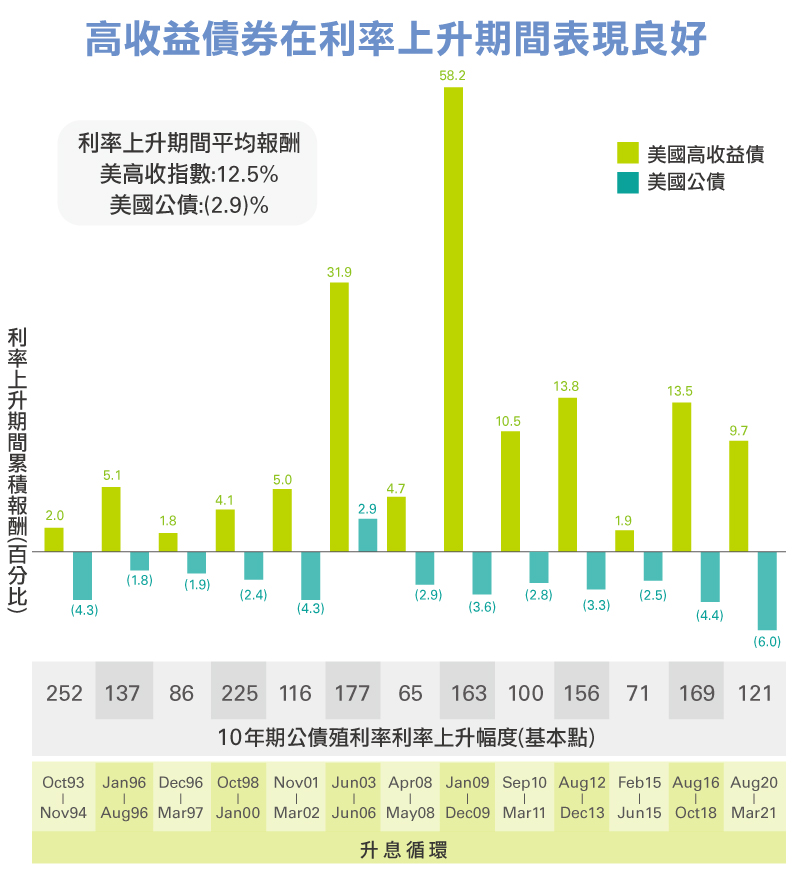 回顧歷史，高收益債在利率上升期間表現正面。聯博提供