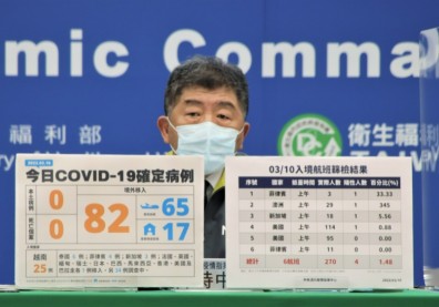 睽違68天本土零確診！境外移入增82例「近來最高」