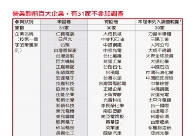 不願參賽的理由，台灣百大企業誰缺席CSR調查？