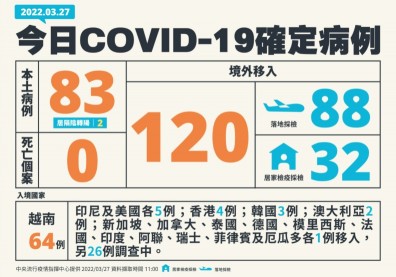 本土暴增83例！新北、基隆、桃園、新竹、台東多縣市皆有確診病例