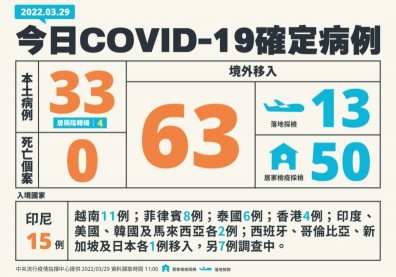 足跡／本土+33！北中南東縣市皆有群聚，陳時中：社區多點不明感染是警訊