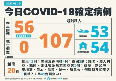 足跡／本土+56！不明傳播鏈高達19條，陳時中：個案多屬於散發令人擔心