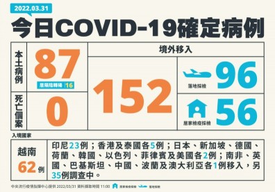 足跡／本土87、境外152雙創今年新高！金門也有確診「病例遍及多縣市」