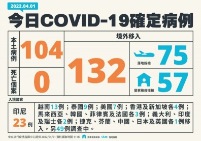 足跡／本土+104！確診者分佈9縣市，新北、基隆、桃園群聚病例數最多