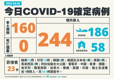 足跡／本土暴增160例！確診者分佈14縣市，新北高達52例、基隆37例
