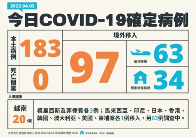 足跡／本土+183！雙北高達90例、基隆39例，桃竹疫情持續延燒