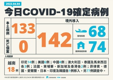 足跡／本土+133！雙北69例、基隆31例，確診者遍及11縣市