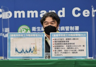 基隆「類普篩」愛心篩檢陽性率曝光，王必勝：是否確實使用待探討