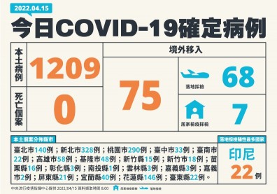 足跡／本土＋1209增10例中症！除北北基桃，花蓮、高雄也列高風險區域