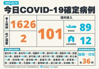 本土＋1626！僅隔10天再添2死亡案例，2歲童與9旬翁病逝