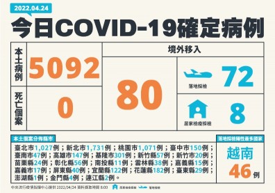 本土+5092！雙北、桃園確診破千人，新北1731例最多