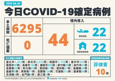 本土+6295！新北飆破2千例，宜蘭、台中列高風險縣市