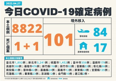 本土+8822再創新高！新增2死亡個案，新北飆破3千例