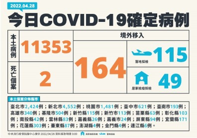 本土+11353例！新北破4千人，新增2死亡個案皆未接種疫苗
