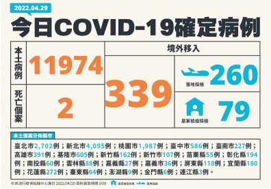 本土+11974新北破4千例！新增2死亡個案，皆完成兩劑疫苗接種
