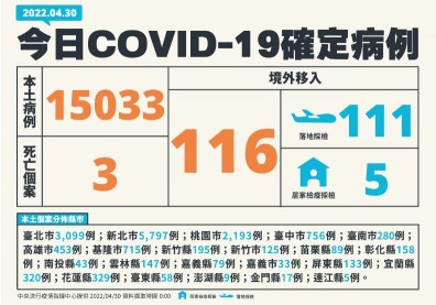 本土+15033新北破5千例！新增3死亡個案，陳時中認疫情還沒到頂點