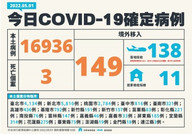 本土+16936增3死！陳時中：全國平均陽性率9.6％，雙北高於均值