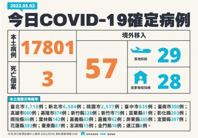 本土+17801增3死！未滿1歲女嬰確診插管搶救，為國內年紀最小重症