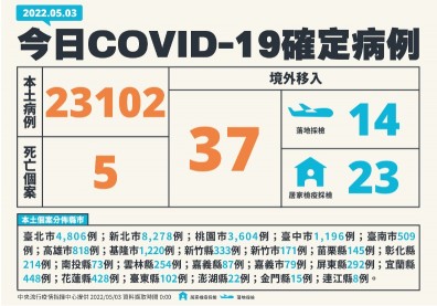 本土+23139創新高！五縣市逾千人確診，新增5死皆未接種疫苗
