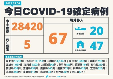 本土+28420！無慢性病史20多歲女接種三劑疫苗，發病6天不幸逝世