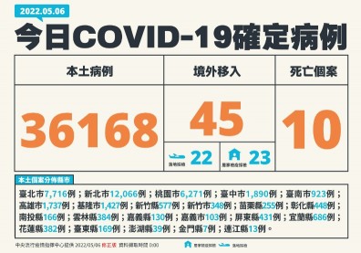 本土破3萬6千例，再添10死！30多歲男家中昏迷亡「死後才確診」
