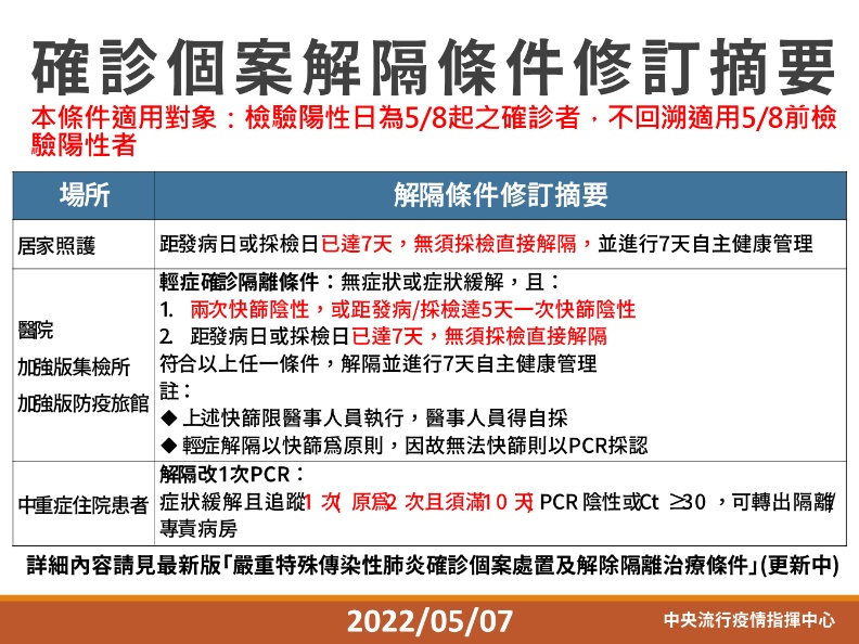 解隔條件5月8日起再鬆綁 輕症居家照護 無須採檢7天自動解隔 中央社 遠見雜誌