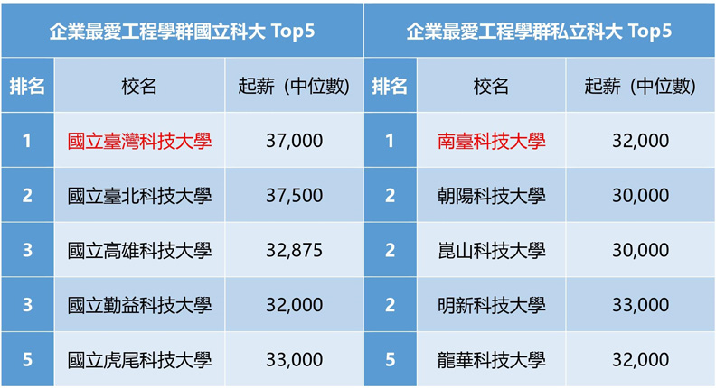 企業最愛科大工程學群。