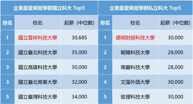 企業最愛科大商管學群。