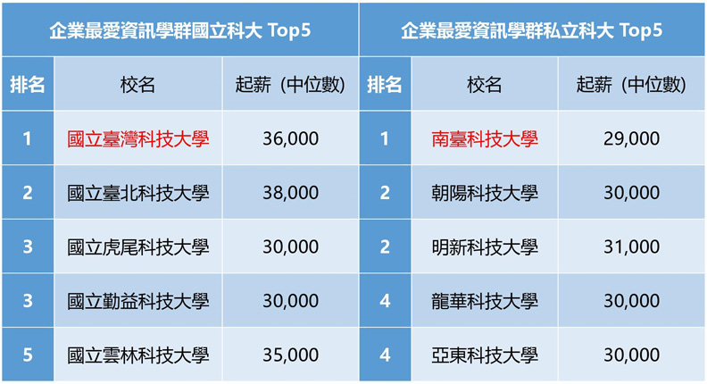 企業最愛科大資訊學群。