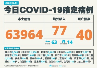 本土增6.3萬例，再添40死！3死亡個案未滿50歲「1人僅20多歲」
