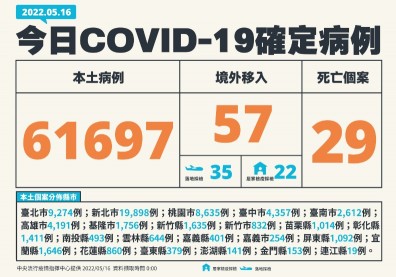 本土增6.1萬例、29死！40歲多男發病1天亡、20多歲男7天病逝