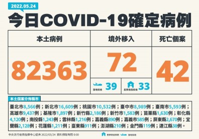 本土增8.2萬例、42死！染疫10歲童腦炎併多重器官衰竭，搶救不治死亡