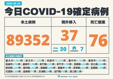 本土8.9萬例，新增76死創新高！雲林6歲童染疫併發腦炎病程曝光