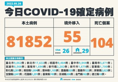 本土增8.1萬、104死創新高！兒童重症死亡再增2例因腦炎、敗血症逝世