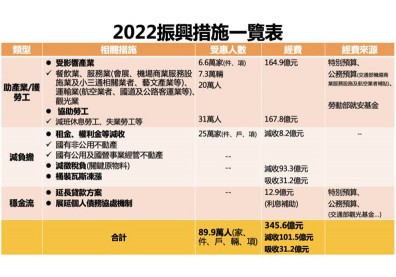 政院拍板345.6億元新一波振興！四大目標89萬人受惠