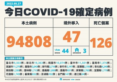 本土增9.4萬、126死雙創新高！「4縣市確診數破萬」北市掉到第五名