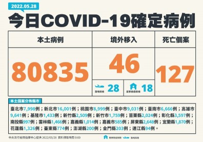本土逾8萬例、增127死！再增2名兒童死亡及1名重症
