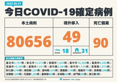 本土逾8萬例、90死！3縣市確診數破萬例，增1兒童染疫重症併發哮吼