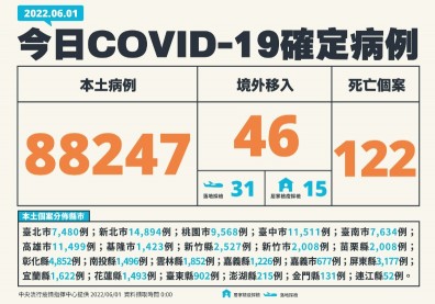 本土增8.8萬例、122死！2未滿1歲嬰兒「家中昏迷」死後確診