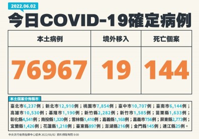 本土增7.6萬例、144死！再增9歲童家中死亡後確診，發病至逝世僅2天