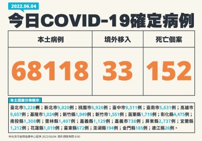 本土增6.8萬例、死亡152人！1歲男童重症肺炎不治