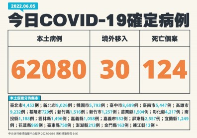 本土6.2萬例、124死！高雄確診數超越新北，9歲童多重器官衰竭過世