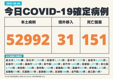 本土5.2萬例、151死！「青少年死亡首例」15歲男在校昏倒送醫不治