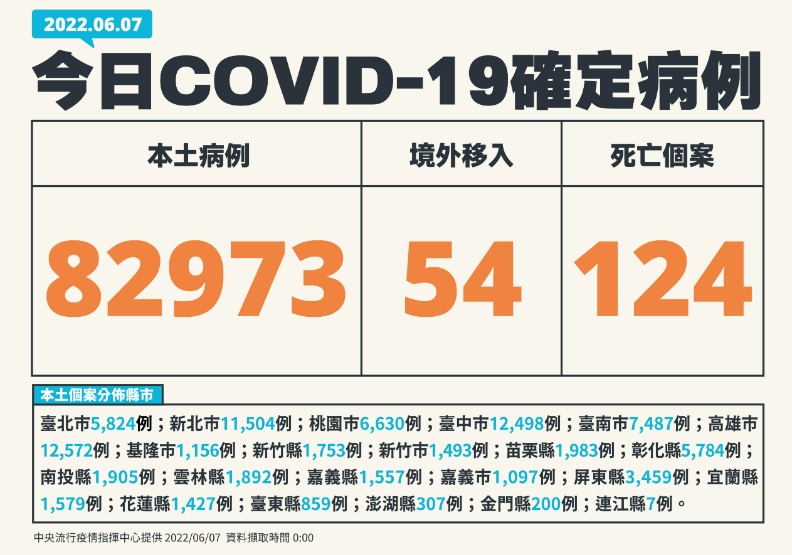 本土8 2萬、124死！高雄、台中病例數超越新北，9月大嬰家中猝逝死後確診 遠見雜誌