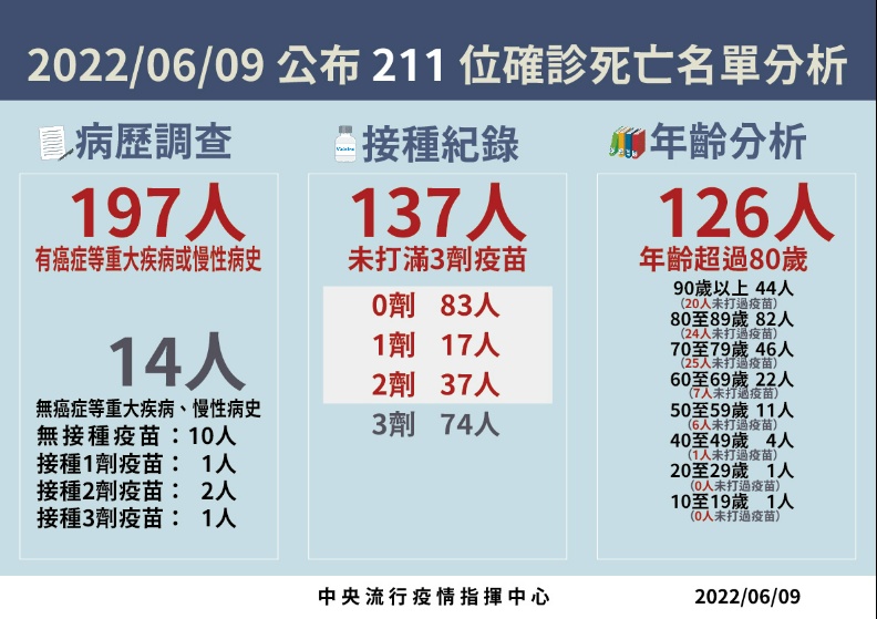 染疫死亡 中重症雙創新高 增青少年死亡第2例 1兒童mis C個案 健康遠見編輯部 遠見雜誌