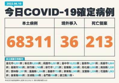 染疫死亡數連3日創新高！增第3例MIS-C，6歲女童確診25天後發病