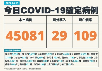本土逾4.5萬例、增109死！陳時中曝近況「確診有症狀」已視訊診療服藥