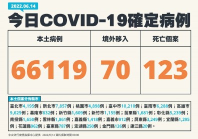 本土逾6.6萬例、增123死！2名40多歲男性「無慢病史」輕症解隔後死亡