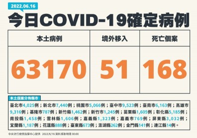 本土逾6.3萬例、168死！2歲童染疫康復出現MIS-C「2度住院」